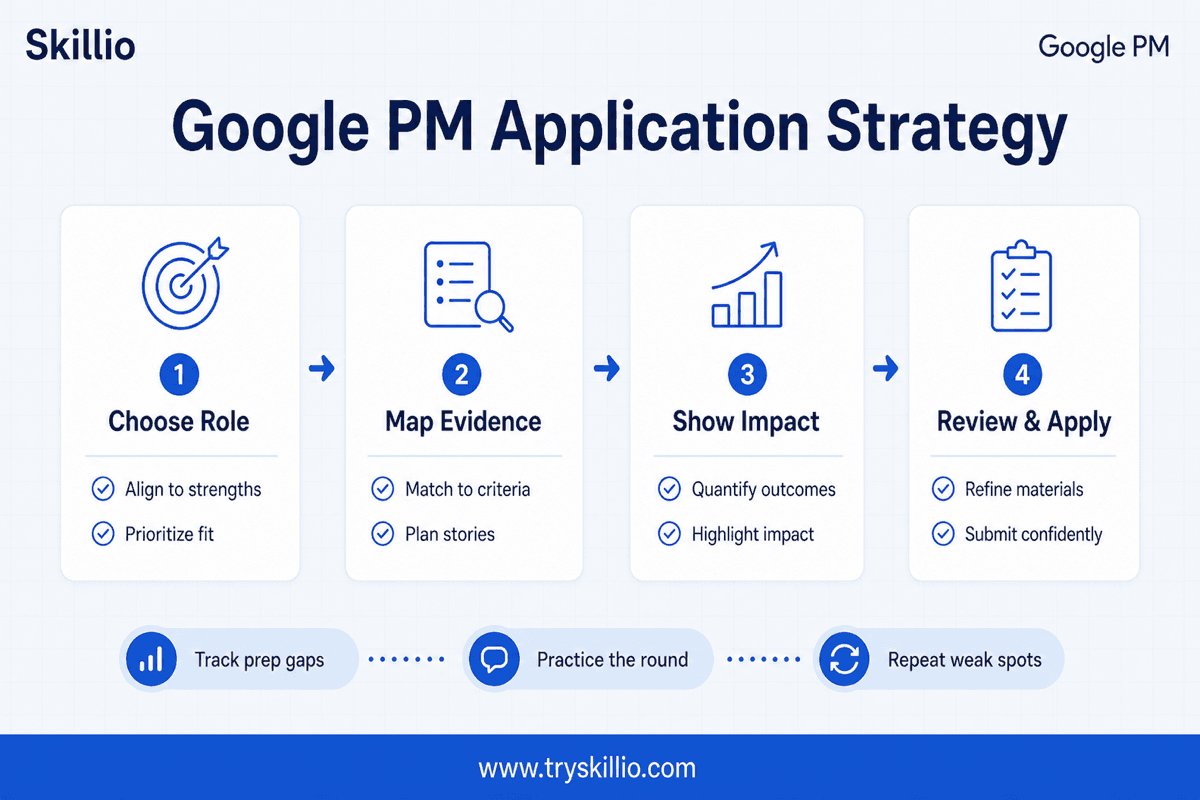 Google PM application strategy funnel covering role fit, qualification mapping, resume evidence, and final application review
