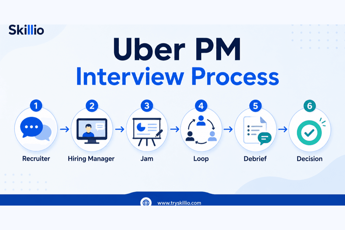Uber PM interview process flow from recruiter screen and hiring manager conversation through Jam, loop interviews, and decision