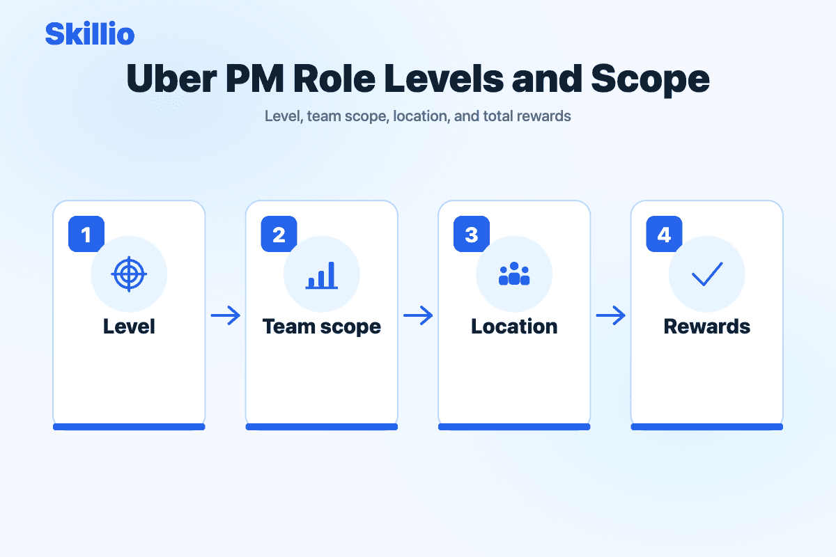 Uber PM Levels, Compensation, Locations, and Team Scope visual summary covering level, team scope, location, rewards