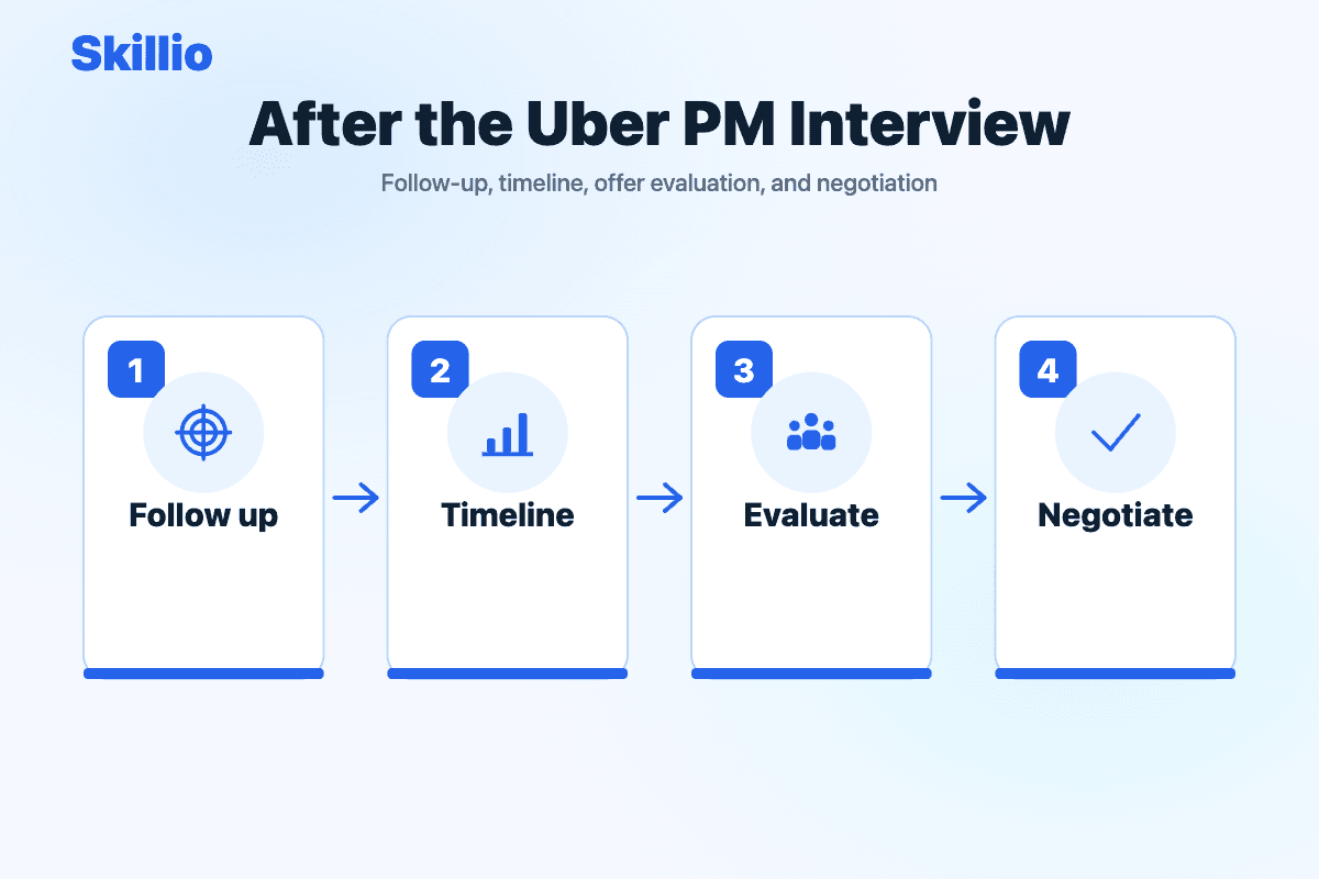 After the Uber PM Interview: Follow-Up, Offer Review, and Negotiation visual summary covering follow up, timeline, evaluate, negotiate