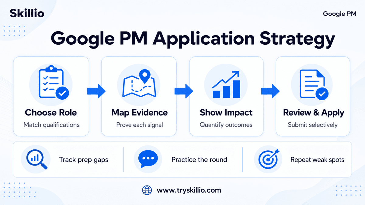 Google PM application strategy funnel covering role fit, qualification mapping, resume evidence, and final application review