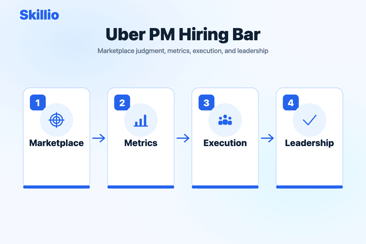 Uber PM Hiring Bar: Marketplace Judgment, Metrics, and Leadership Signals visual summary covering marketplace, metrics, execution, leadership